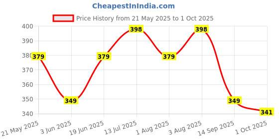 flipkart.com aqualite Men Slides aqualite Price History Graph from 21 May 2025 to 1 Oct 2025