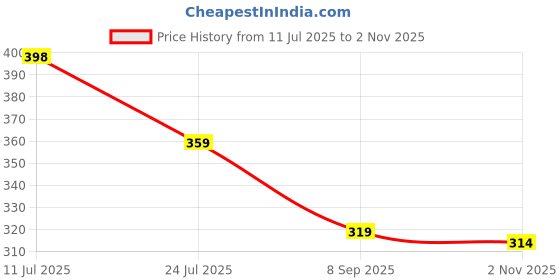 flipkart.com aqualite Men Slides aqualite Price History Graph from 11 Jul 2025 to 2 Nov 2025