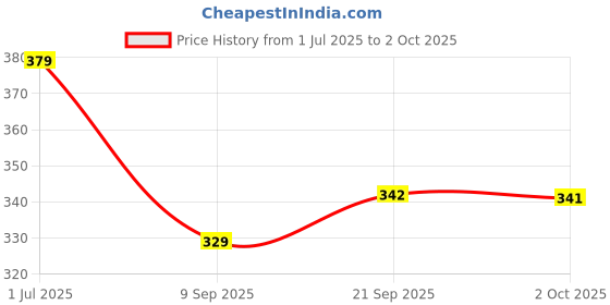 flipkart.com aqualite Men Slides aqualite Price History Graph from 1 Jul 2025 to 2 Oct 2025