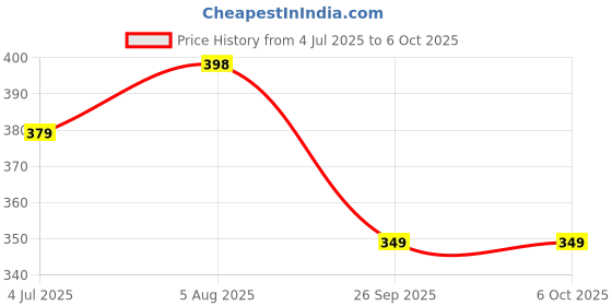 flipkart.com aqualite Men Slides aqualite Price History Graph from 4 Jul 2025 to 6 Oct 2025