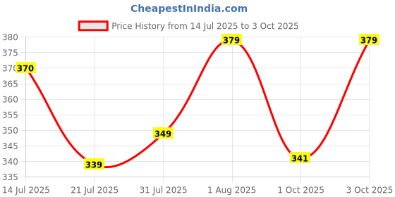 flipkart.com aqualite Men Slides aqualite Price History Graph from 14 Jul 2025 to 3 Oct 2025