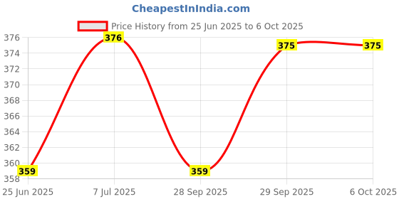 flipkart.com aqualite Men Slides aqualite Price History Graph from 25 Jun 2025 to 5 Oct 2025