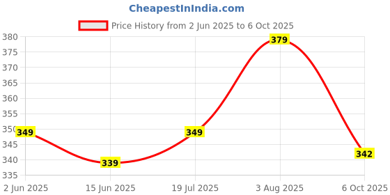 flipkart.com aqualite Men Slides aqualite Price History Graph from 2 Jun 2025 to 6 Oct 2025