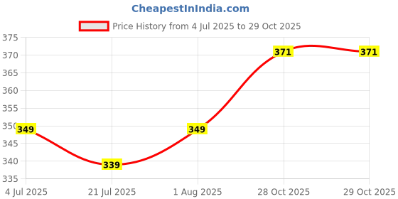 flipkart.com aqualite Men Slides aqualite Price History Graph from 4 Jul 2025 to 29 Oct 2025