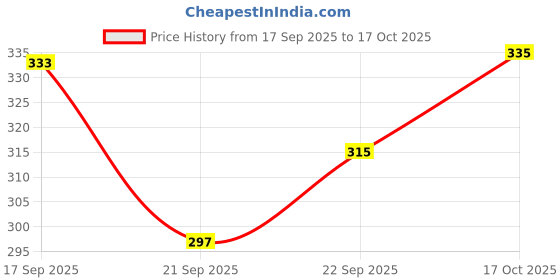 flipkart.com aqualite Men Slides aqualite Price History Graph from 17 Sep 2025 to 17 Oct 2025