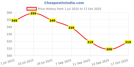 flipkart.com aqualite Men Slides aqualite Price History Graph from 1 Jul 2025 to 17 Oct 2025