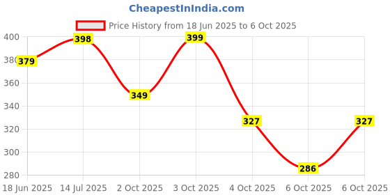 flipkart.com aqualite Men Slides aqualite Price History Graph from 18 Jun 2025 to 6 Oct 2025