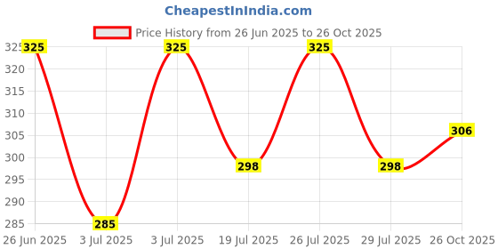 flipkart.com aqualite Men Slides aqualite Price History Graph from 26 Jun 2025 to 26 Oct 2025