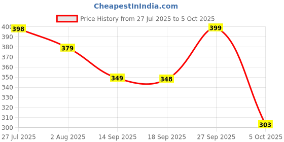 flipkart.com aqualite Men Slides aqualite Price History Graph from 27 Jul 2025 to 5 Oct 2025