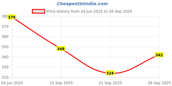 flipkart.com aqualite Men Slides aqualite Price History Graph from 24 Jun 2025 to 26 Sep 2025