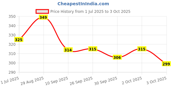 flipkart.com aqualite Men Slides aqualite Price History Graph from 1 Jul 2025 to 3 Oct 2025
