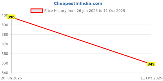 flipkart.com aqualite Men Slides aqualite Price History Graph from 26 Jun 2025 to 11 Oct 2025