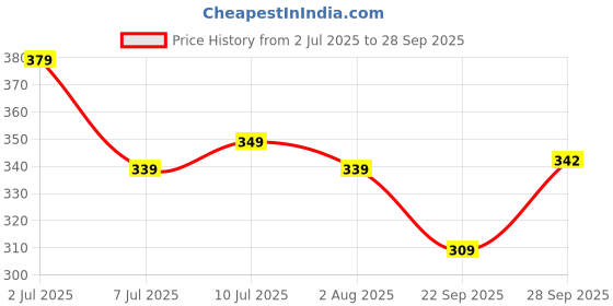 flipkart.com aqualite Men Slides aqualite Price History Graph from 2 Jul 2025 to 28 Sep 2025