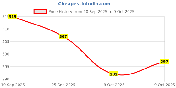 flipkart.com aqualite Men Slides aqualite Price History Graph from 10 Sep 2025 to 9 Oct 2025