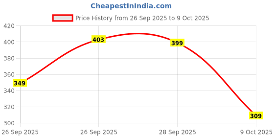 flipkart.com aqualite Men Slides aqualite Price History Graph from 26 Sep 2025 to 9 Oct 2025