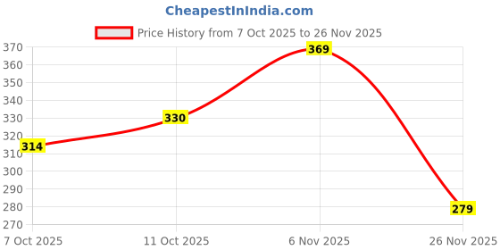 flipkart.com aqualite Men Slides aqualite Price History Graph from 7 Oct 2025 to 26 Nov 2025