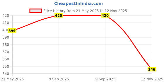 flipkart.com aqualite Men Slippers aqualite Price History Graph from 21 May 2025 to 12 Nov 2025