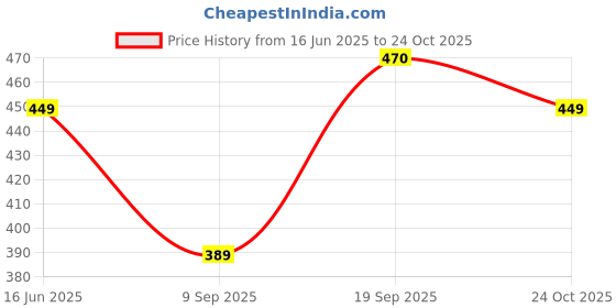 flipkart.com aqualite Men Slippers aqualite Price History Graph from 16 Jun 2025 to 24 Oct 2025