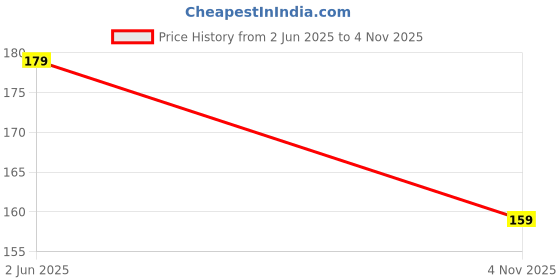 flipkart.com aqualite Men Slippers aqualite Price History Graph from 2 Jun 2025 to 4 Nov 2025