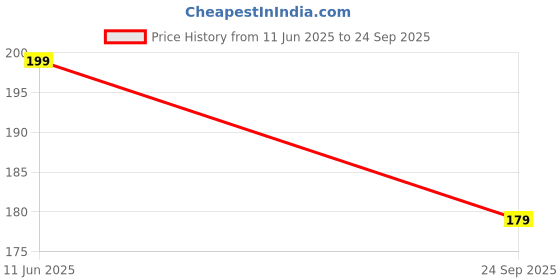 flipkart.com aqualite Men Slippers aqualite Price History Graph from 11 Jun 2025 to 24 Sep 2025