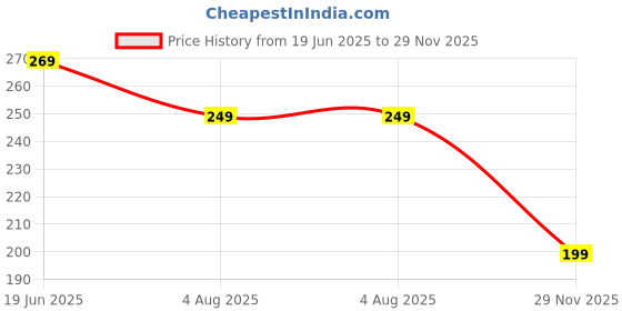 flipkart.com aqualite Men Slippers aqualite Price History Graph from 19 Jun 2025 to 29 Nov 2025