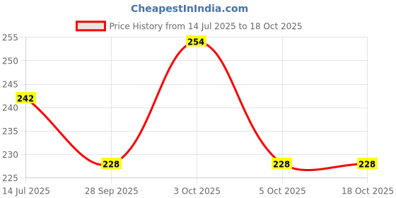 flipkart.com aqualite Men Slippers aqualite Price History Graph from 14 Jul 2025 to 18 Oct 2025