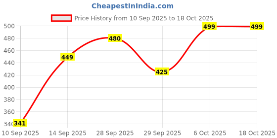 flipkart.com aqualite Men Slippers aqualite Price History Graph from 10 Sep 2025 to 17 Oct 2025