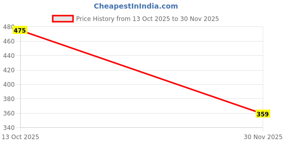 flipkart.com aqualite Men Slippers aqualite Price History Graph from 13 Oct 2025 to 30 Nov 2025