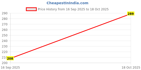 flipkart.com aqualite Men Slippers aqualite Price History Graph from 16 Sep 2025 to 18 Oct 2025