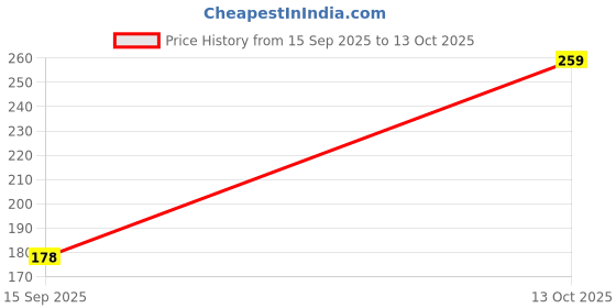 flipkart.com aqualite Men Slippers aqualite Price History Graph from 15 Sep 2025 to 13 Oct 2025