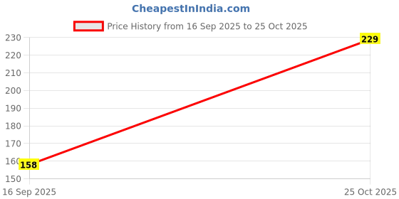 flipkart.com aqualite Men Slippers aqualite Price History Graph from 16 Sep 2025 to 25 Oct 2025