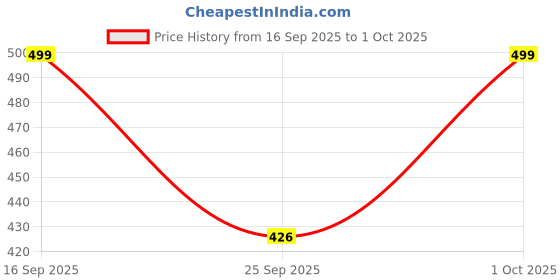 flipkart.com aqualite Men Slippers aqualite Price History Graph from 16 Sep 2025 to 1 Oct 2025