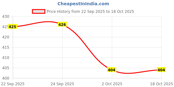 flipkart.com aqualite Men Slippers aqualite Price History Graph from 22 Sep 2025 to 18 Oct 2025