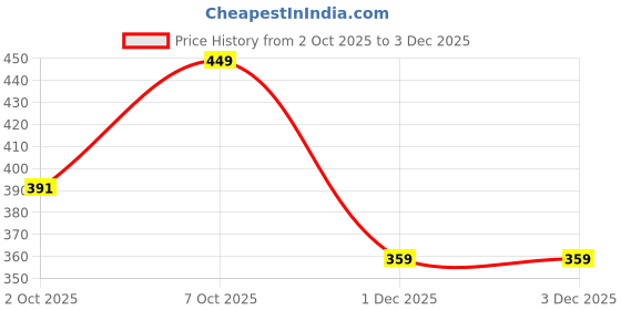 flipkart.com aqualite Men Slippers aqualite Price History Graph from 2 Oct 2025 to 3 Dec 2025
