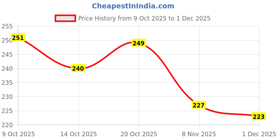 flipkart.com aqualite Men Slippers aqualite Price History Graph from 9 Oct 2025 to 1 Dec 2025