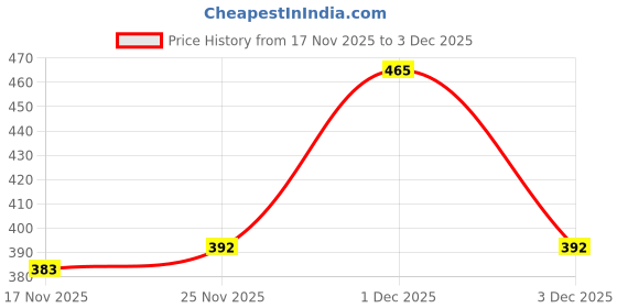 flipkart.com aqualite Men Slippers aqualite Price History Graph from 17 Nov 2025 to 3 Dec 2025