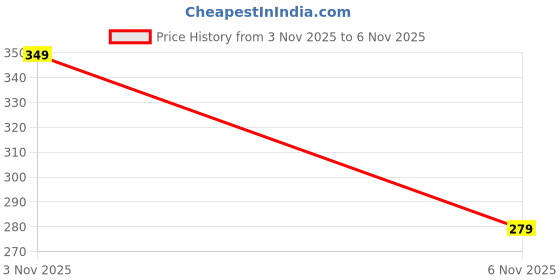 flipkart.com aqualite Men Slippers aqualite Price History Graph from 3 Nov 2025 to 6 Nov 2025