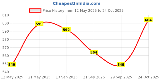 flipkart.com aqualite Running Shoes,Sports Shoes for Women|Memory Foam Insole Walking Shoes for Women| Casuals For Women aqualite Price History Graph from 12 May 2025 to 24 Oct 2025