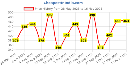 flipkart.com aqualite Running Shoes,Sports Shoes for Women|Memory Foam Insole Walking Shoes for Women| Loafers For Women aqualite Price History Graph from 28 May 2025 to 15 Nov 2025