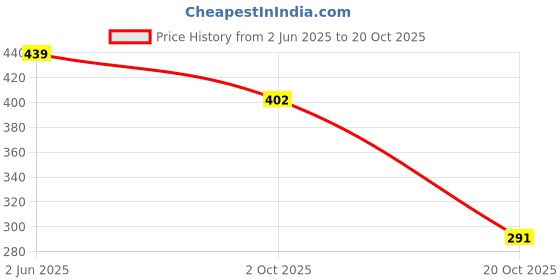 flipkart.com aqualite Running Shoes,Sports Shoes for Women|Memory Foam Insole Walking Shoes for Women| Loafers For Women aqualite Price History Graph from 2 Jun 2025 to 20 Oct 2025