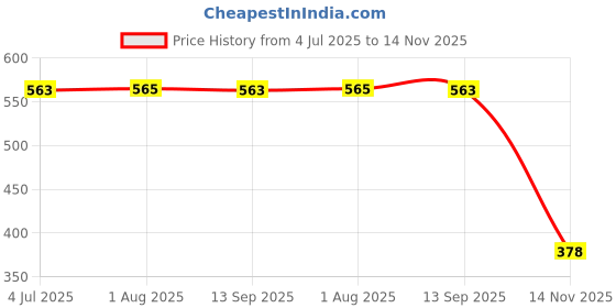 flipkart.com aqualite Running Shoes,Sports Shoes for Women|Memory Foam Insole Walking Shoes for Women| Sneakers For Women aqualite Price History Graph from 4 Jul 2025 to 14 Nov 2025