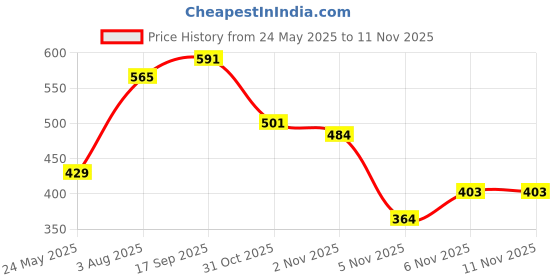 flipkart.com aqualite Running Shoes,Sports Shoes for Women|Memory Foam Insole Walking Shoes for Women| Sneakers For Women aqualite Price History Graph from 24 May 2025 to 6 Nov 2025
