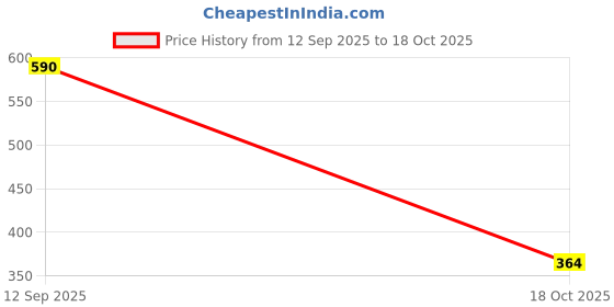 flipkart.com aqualite Running Shoes,Sports Shoes for Women|Memory Foam Insole Walking Shoes for Women| Sneakers For Women aqualite Price History Graph from 12 Sep 2025 to 18 Oct 2025