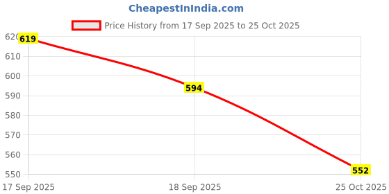 flipkart.com aqualite Running Shoes,Sports Shoes for Women|Memory Foam Insole Walking Shoes for Women| Sneakers For Women aqualite Price History Graph from 17 Sep 2025 to 25 Oct 2025