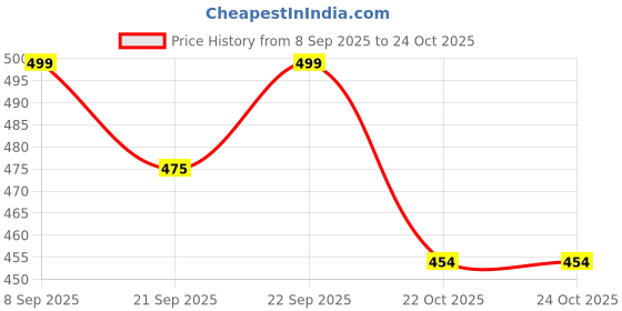 flipkart.com aqualite Slip On Sneakers For Women aqualite Price History Graph from 8 Sep 2025 to 22 Oct 2025