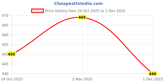flipkart.com aqualite Slip On Sneakers For Women aqualite Price History Graph from 24 Oct 2025 to 1 Dec 2025