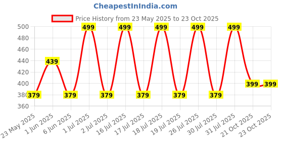flipkart.com aqualite Sports Shoes,Running Shoes for Women||Memory Foam Insole Walking Shoes For Women Loafers For Women aqualite Price History Graph from 23 May 2025 to 21 Oct 2025
