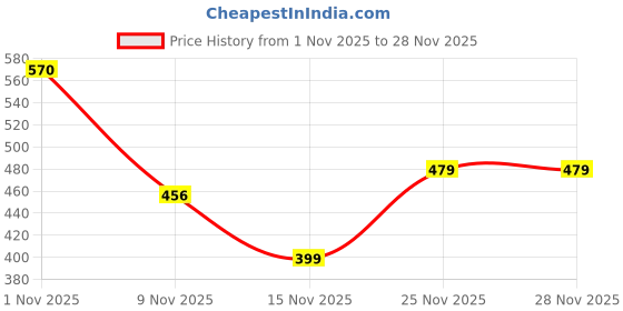 flipkart.com Aqualite VEGAS-07 Men's Sports Shoes for Running with Lace-ups & Slip-Resistance Walking Shoes For Men aqualite Price History Graph from 1 Nov 2025 to 28 Nov 2025