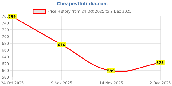 flipkart.com Aqualite VEGAS-10 Men's Sports Shoes for Running with Lace-ups & Slip-Resistance Walking Shoes For Men aqualite Price History Graph from 24 Oct 2025 to 2 Dec 2025