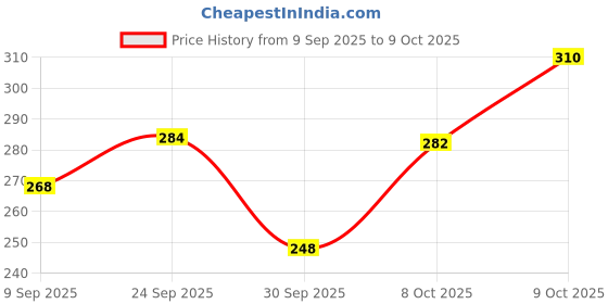 flipkart.com aqualite Women Slides aqualite Price History Graph from 9 Sep 2025 to 9 Oct 2025